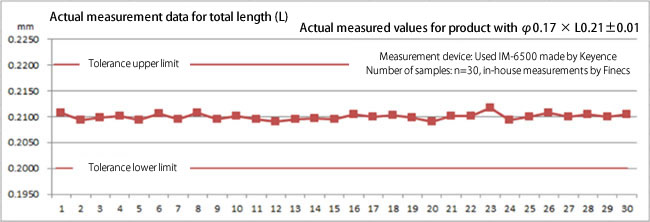 Compared to solder balls, Cu pillars have stable height and a greater degree of freedom in height design.